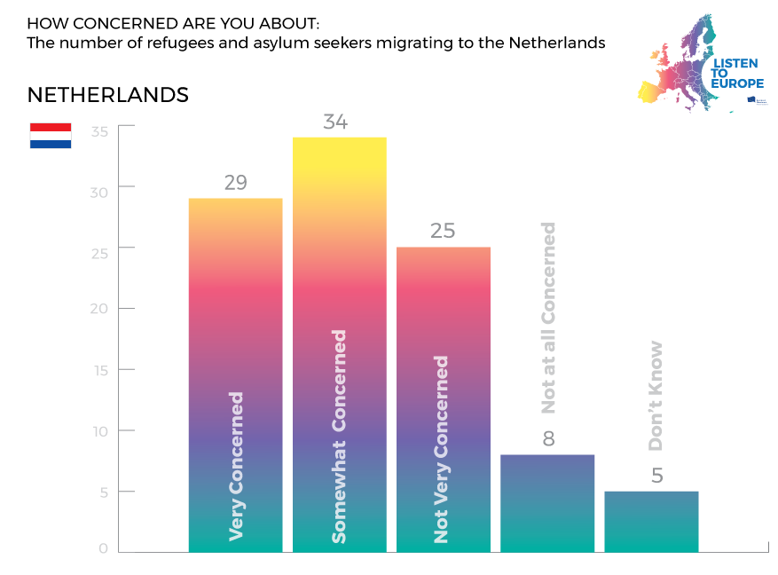 NL Immigration Listen To Europe