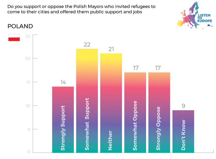 Poland Immigration Listen To Europe